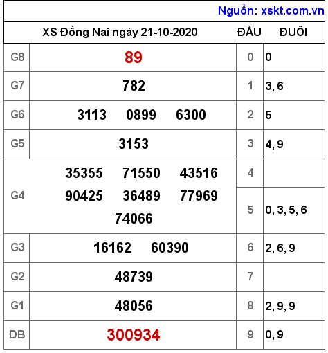 XSDN ngày 21-10-2020