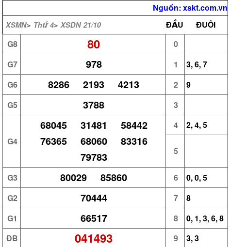 Kết quả XSDN ngày 21-10-2026