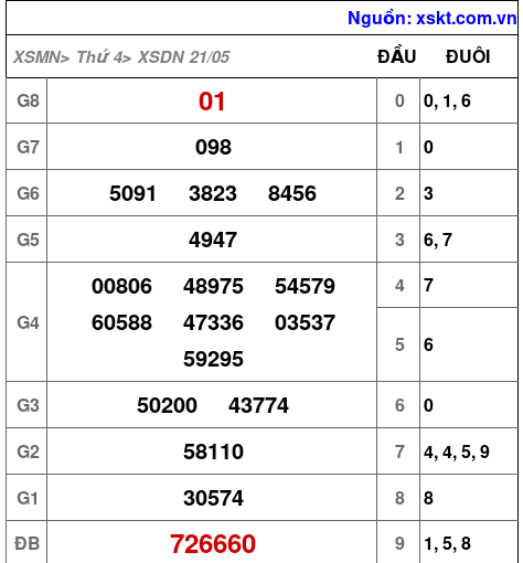 XSDN ngày 21-5-2025 XSDN ngày 21-5-2025