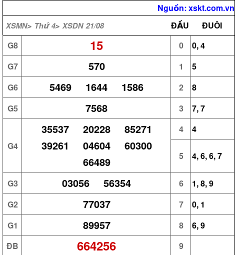 XSDN ngày 21-8-2024