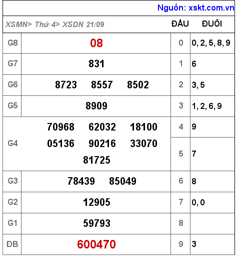 Kết quả XSDN ngày 21-9-2022