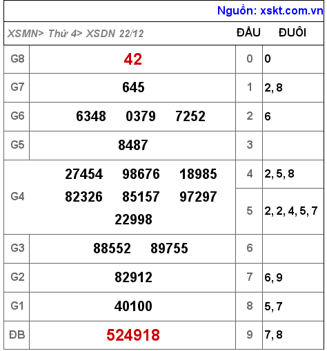 XSDN ngày 22-12-2021