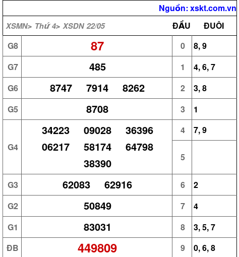 XSDN ngày 22-5-2024