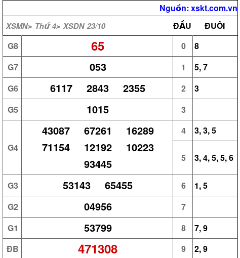 XSDN ngày 23-10-2024