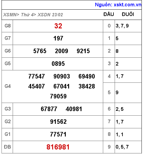 Kết quả XSDN ngày 23-2-2022