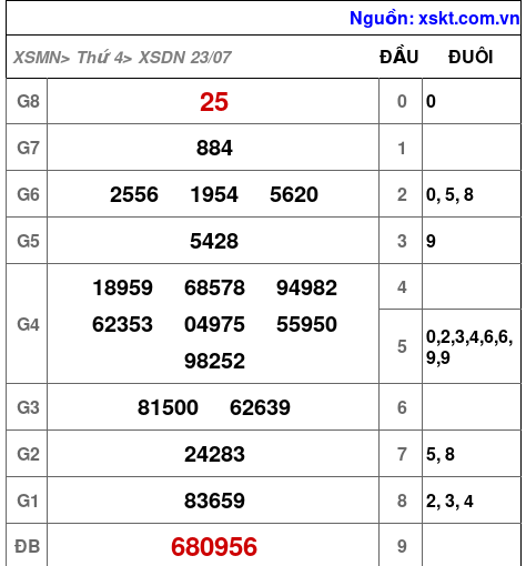 XSDN ngày 23-7-2025 XSDN ngày 23-7-2025