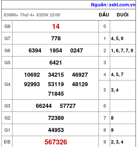Kết quả XSDN ngày 23-9-2026