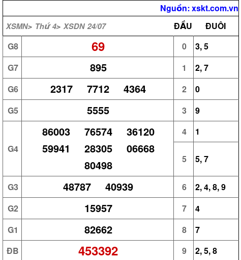 XSDN ngày 24-7-2024