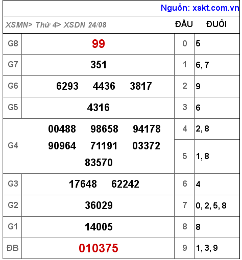 Kết quả XSDN ngày 24-8-2022