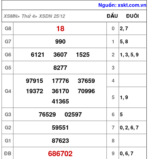 XSDN ngày 25-12-2024