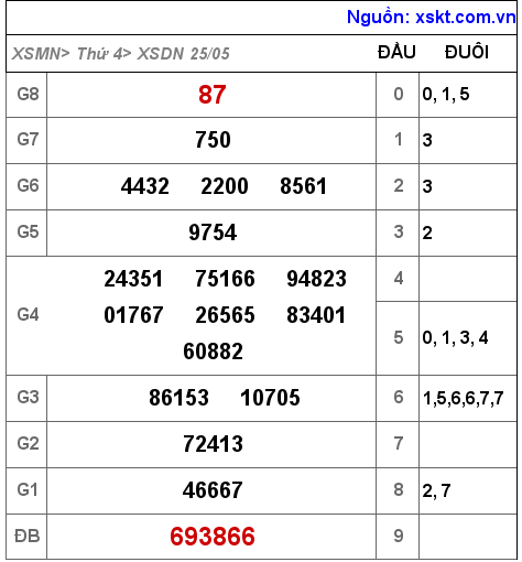 Kết quả XSDN ngày 25-5-2022