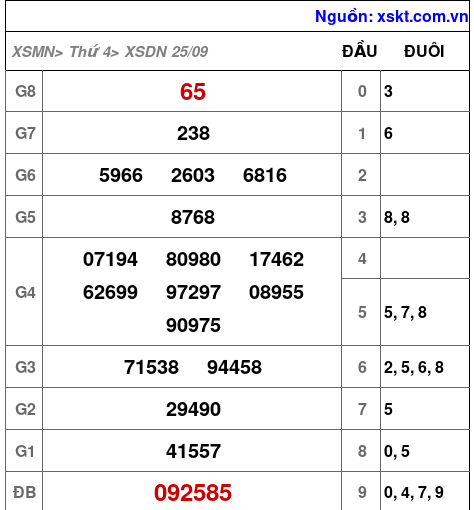 XSDN ngày 25-9-2024