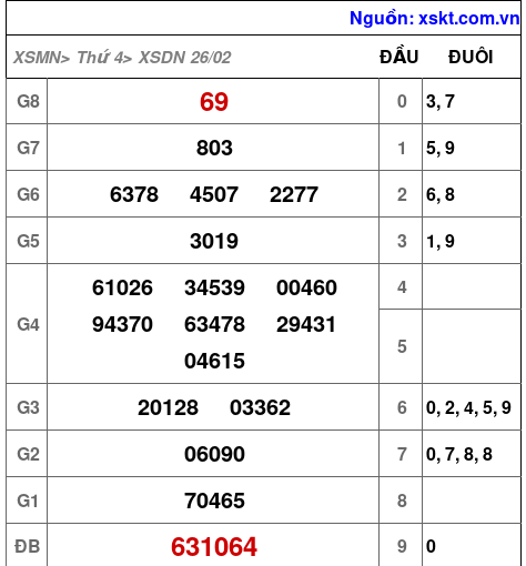 XSDN ngày 26-2-2025