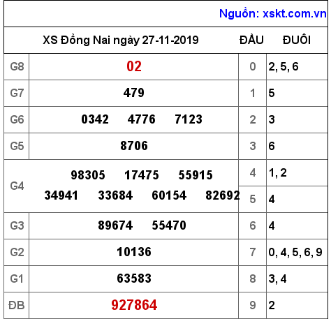 XSDN ngày 27-11-2019