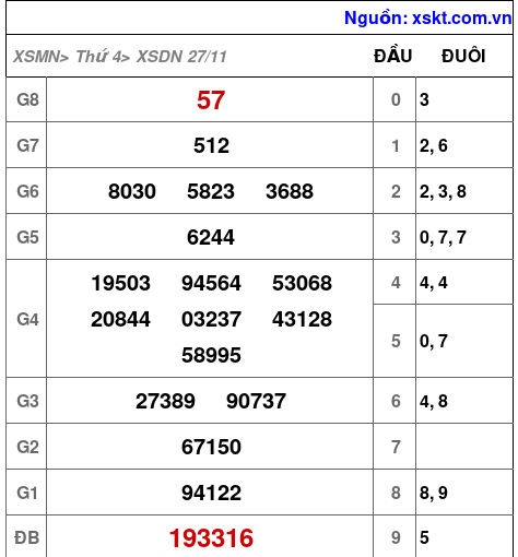 XSDN ngày 27-11-2024