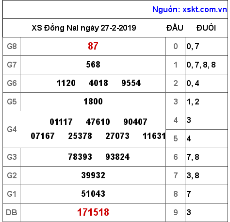 XSDN ngày 27-2-2019