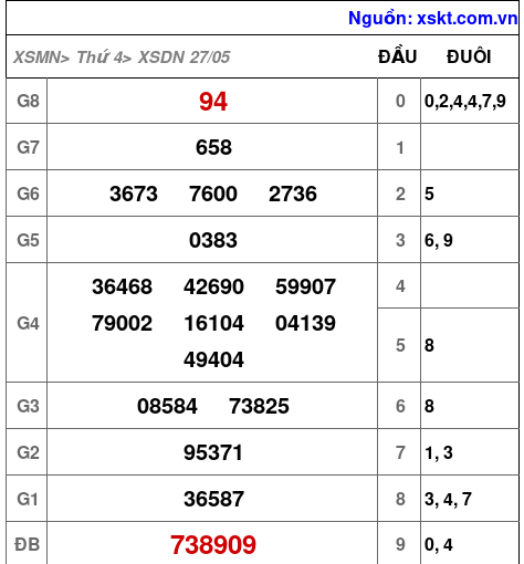 XSDN ngày 27-5-2026