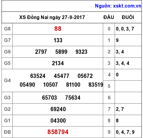 XSDN ngày 27-9-2017 XSDN ngày 27-9-2017