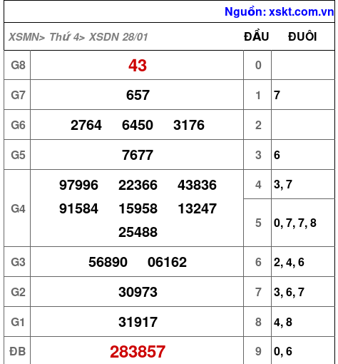 XSDN ngày 28-1-2026