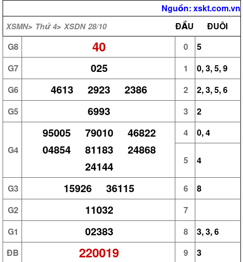XSDN ngày 28-10-2026 XSDN ngày 28-10-2026