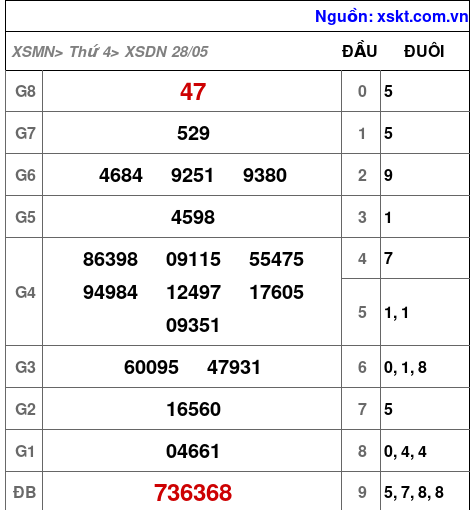 XSDN ngày 28-5-2025 XSDN ngày 28-5-2025