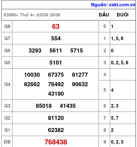 XSDN ngày 28-8-2024