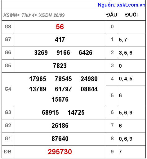 Kết quả XSDN ngày 28-9-2022