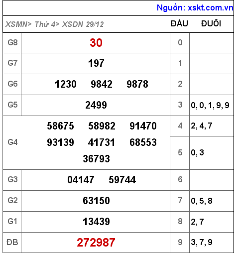 XSDN ngày 29-12-2021