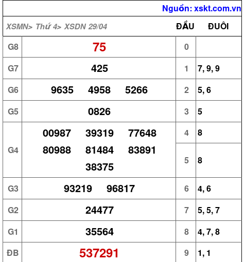 XSDN ngày 29-4-2026