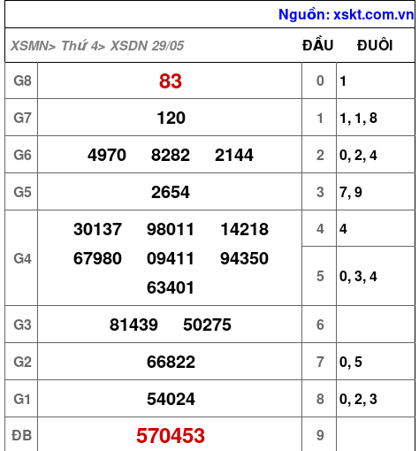 XSDN ngày 29-5-2024