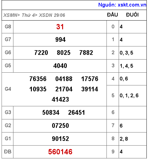 Kết quả XSDN ngày 29-6-2022