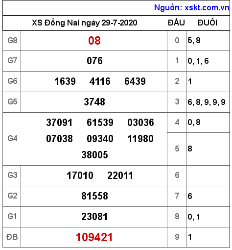 XSDN ngày 29-7-2020