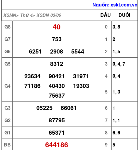 XSDN ngày 3-6-2026