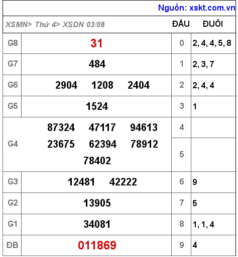 Kết quả XSDN ngày 3-8-2022