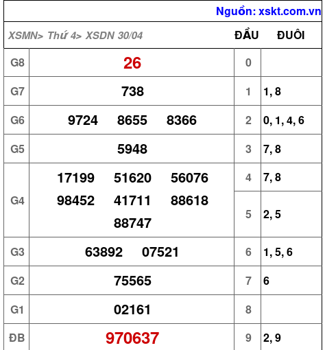 XSDN ngày 30-4-2025 XSDN ngày 30-4-2025