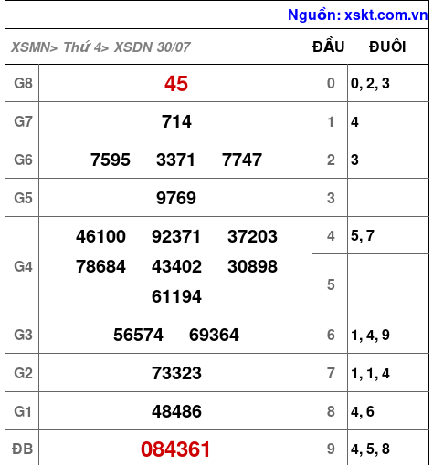 XSDN ngày 30-7-2025 XSDN ngày 30-7-2025