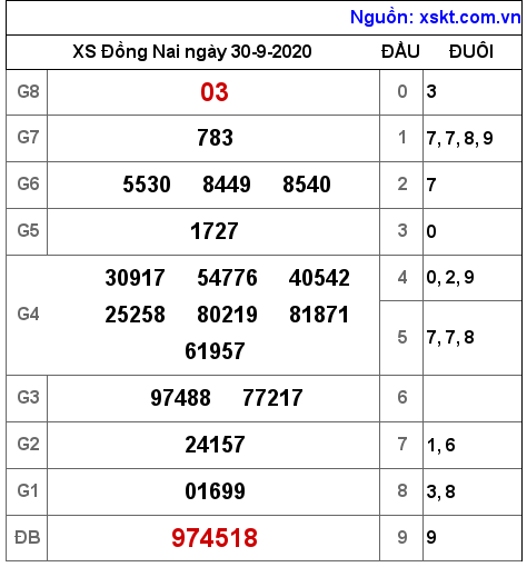 XSDN ngày 30-9-2020