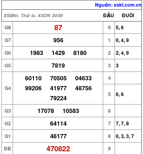Kết quả XSDN ngày 30-9-2026