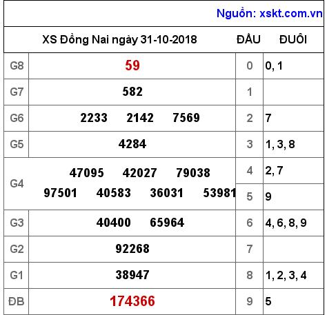 XSDN ngày 31-10-2018