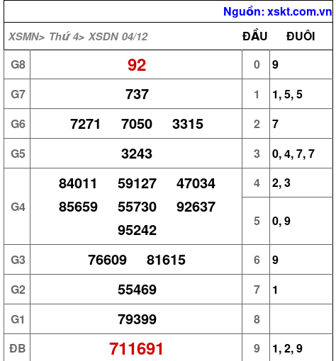 XSDN ngày 4-12-2024