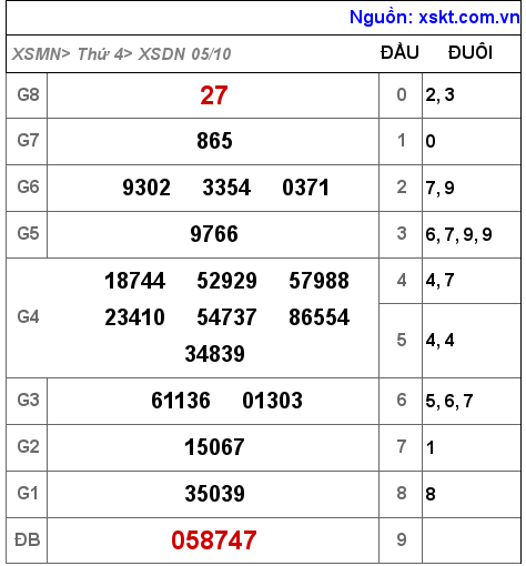 Kết quả XSDN ngày 5-10-2022