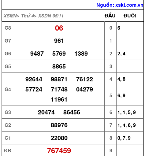 XSDN ngày 5-11-2025