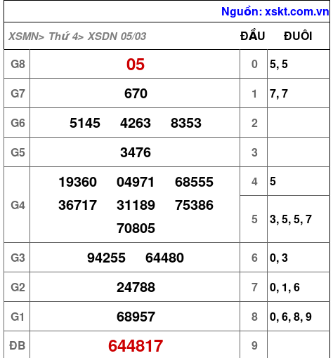 XSDN ngày 5-3-2025