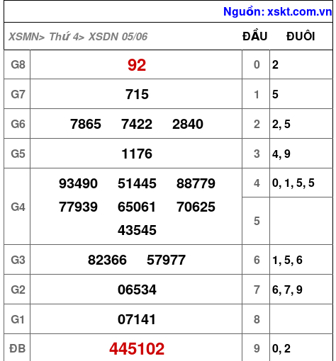 XSDN ngày 5-6-2024