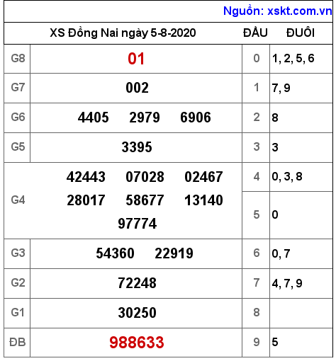 XSDN ngày 5-8-2020