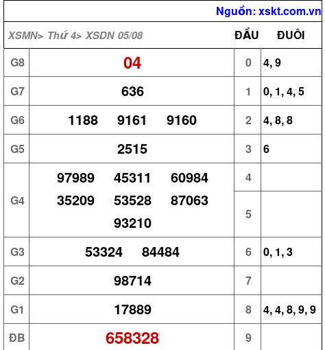 Kết quả XSDN ngày 5-8-2026