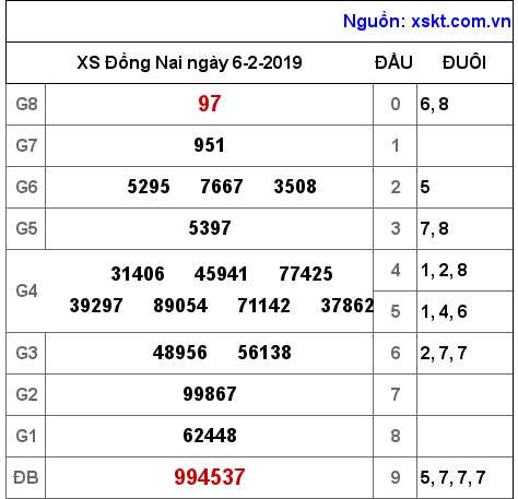 XSDN ngày 6-2-2019 XSDN ngày 6-2-2019