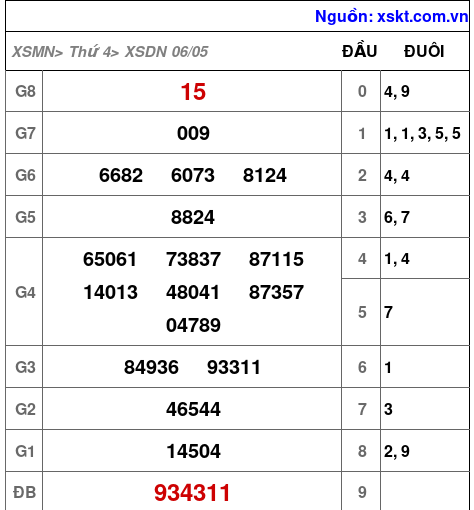 XSDN ngày 6-5-2026