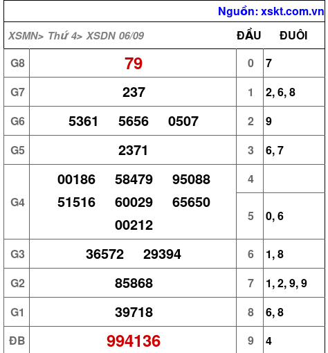 XSDN ngày 6-9-2023