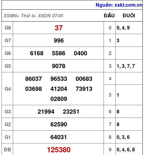 XSDN ngày 7-5-2025 XSDN ngày 7-5-2025